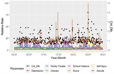 Korean adolescent suicide and search volume for “self-injury” on internet search engines